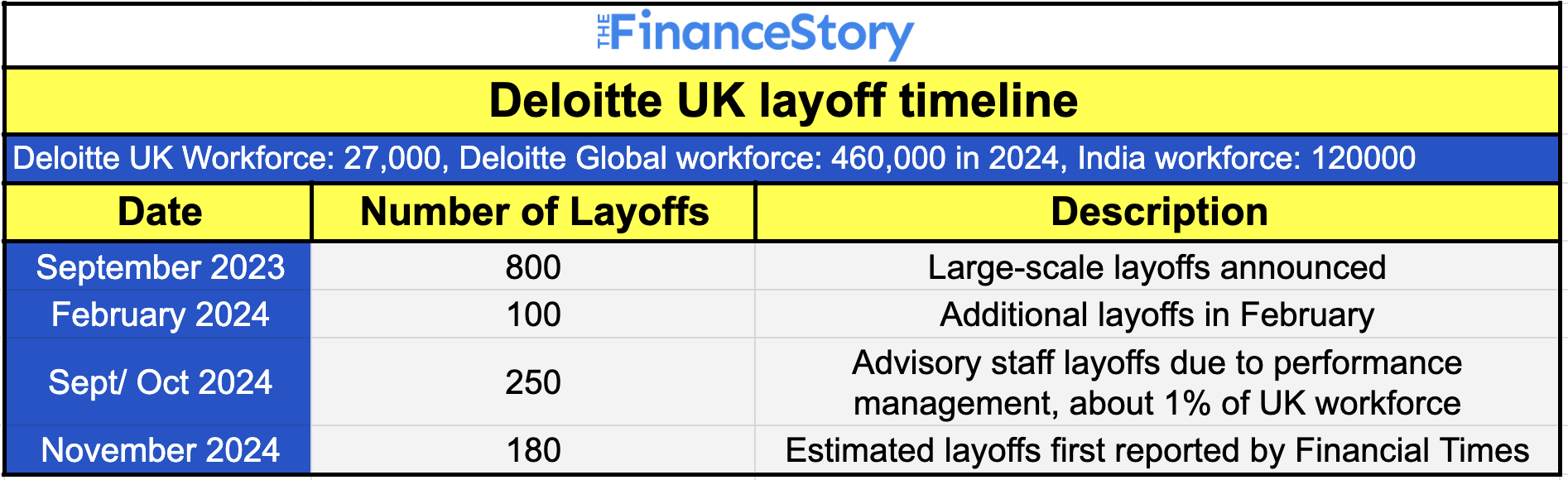 Deloitte layoff: 800 jobs cut in 2023, employees brace for 180 cut in UK